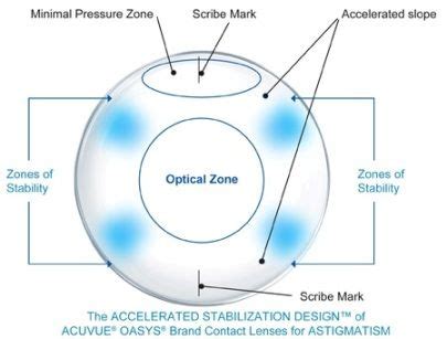 Toric Contact Lenses – Biofinity, Pure Vision, Multifocal, Cheap ...