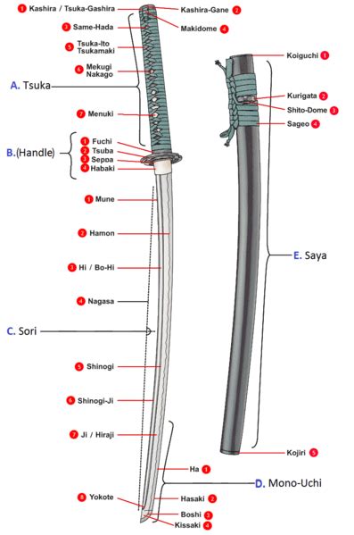 Parts of a Katana | Sword Anatomy