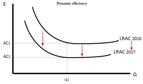 Economic Efficiency – School of Economics