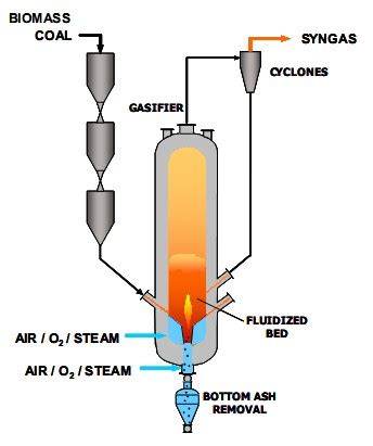 Progess Check - Biomass and Coal to Gasoline