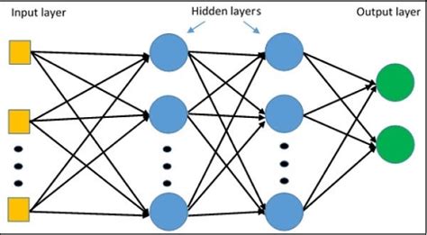 Build a model using — Multilayer Perceptron | by Will Turner | Medium