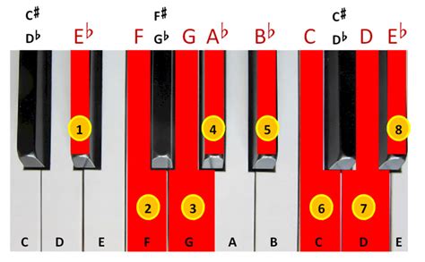 The Complete Guide to Music Key Signatures