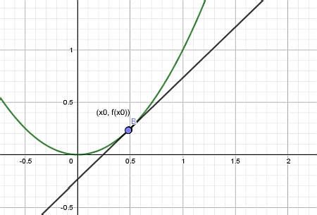 Tangent Line Calculator - MathCracker.com