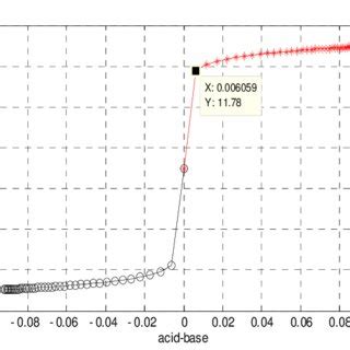 Titration Curve of strong acid/strong base system. | Download ...