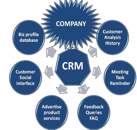 Features of Customer Relationship Management Software