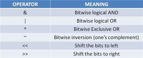 C++ Operators - Types of Operators