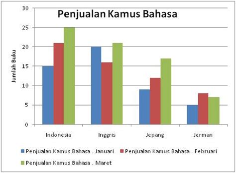 Penyajian data dalam bentuk grafik