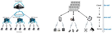 (a) Basic edge computing architecture [13]; (b) typical architecture of ...