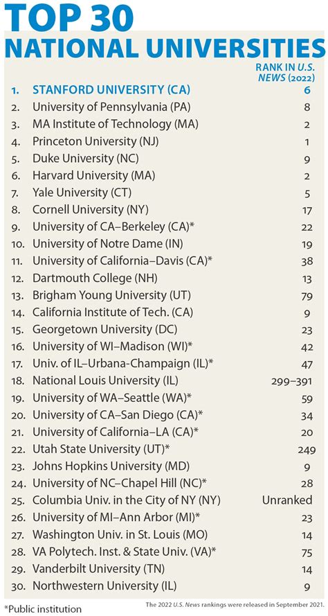 Us News National University Ranking 2023 - Image to u