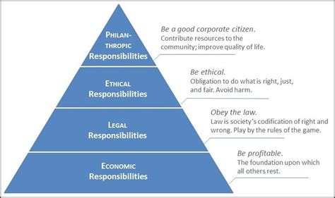 Carroll's pyramid model of corporate social responsibility (Carroll,... | Download Scientific ...