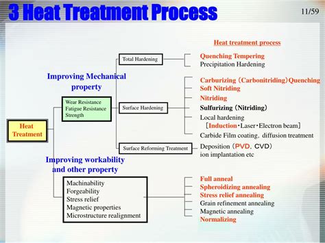 PPT - Basic of Heat Treatment PowerPoint Presentation, free download - ID:220443