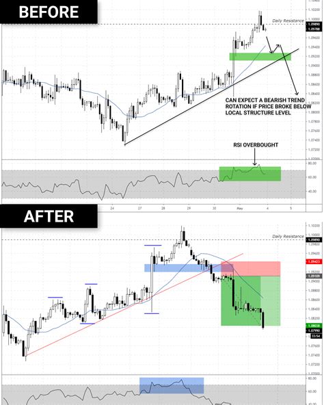 Forex Trade Idea | Trading charts, Forex trading, Stock chart patterns