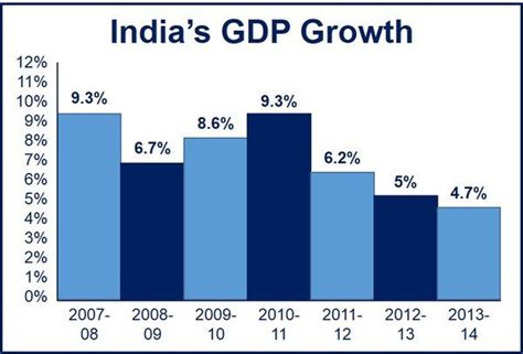 India GDP growth 4.6% in Q1 2014 - Market Business News