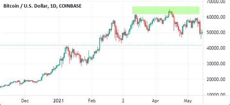 How to Use the Flat Top Breakout Pattern in Day Trading - DTTW™