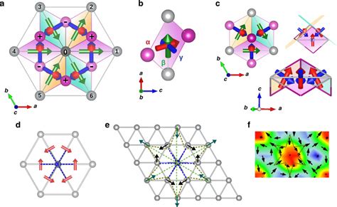 Schematic visualizations of the magnetic eigenvectors and their... | Download Scientific Diagram