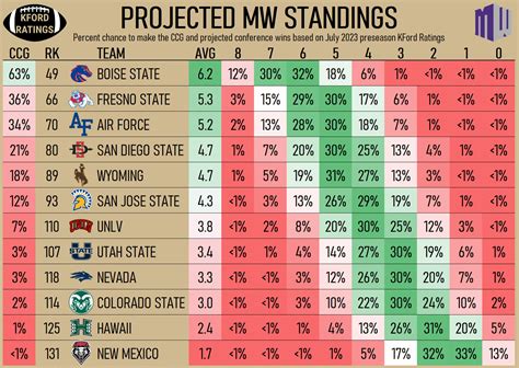 Mountain West Odds: 2023 College Football Betting Preview