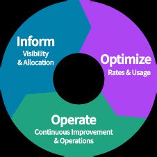 6 FinOps Principles & Best Practices – GCP, AWS, and Azure