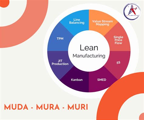 Lean Manufacturing - Muda - Mura - Muri | Đào Tạo Lean, Tái Cấu Trúc, Quản Trị Hiệu Suất, Chuyển ...