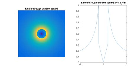 homework and exercises - Electric field lines in a uniformly charged dielectric solid sphere ...