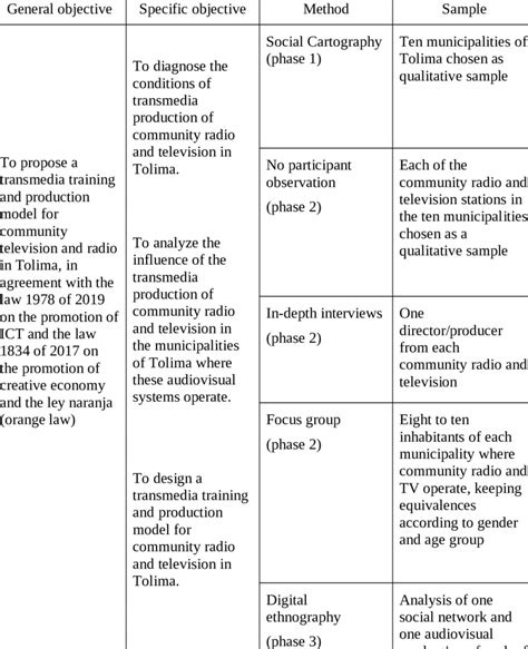 Methodological matrix (Action Research) | Download Scientific Diagram