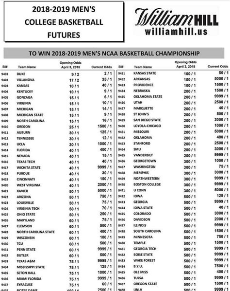 Opening and Current Odds for the NCAA Tournament : r/CollegeBasketball