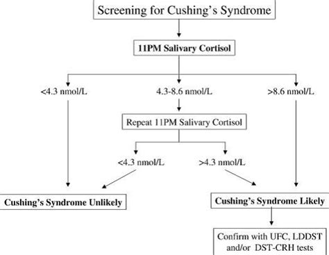 Cushing's - Cancer Therapy Advisor