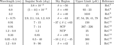 Measured CMB polarization upper limits: linear polarization. | Download Table