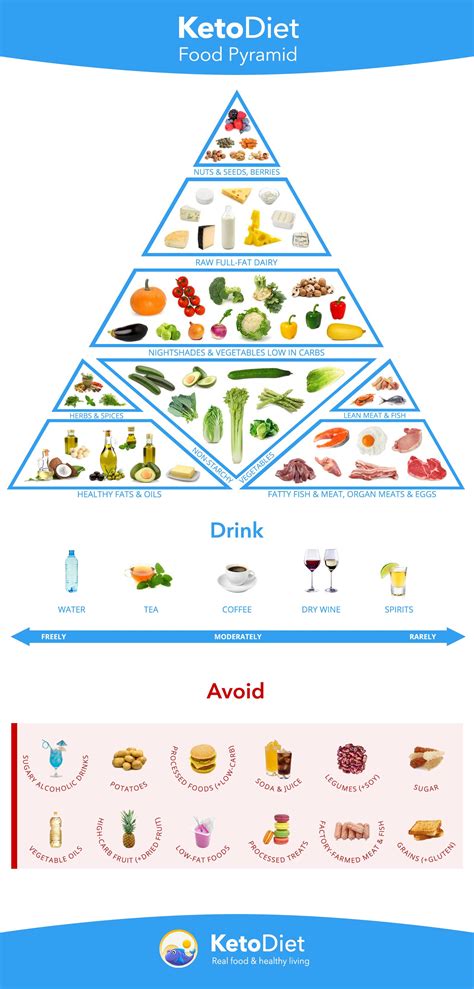 Ketogenic Food Pyramid | KetoDiet Blog