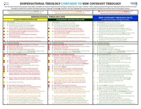 New Covenant Theology Compared to Dispensational Theology