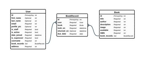 django models and database schema design