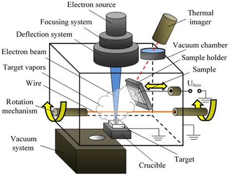 Electron Beam Evaporator System - The Best Picture Of Beam