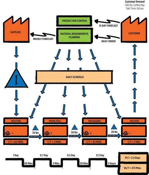 Value Stream Mapping| Details and Examples | Reliable Plant (2023)