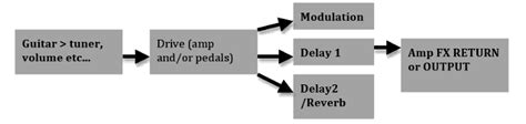 Signal Chain : A Look at Effects Routing (Part 1)