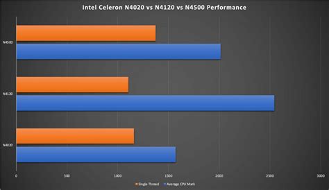 Intel Celeron Mobile Processors N4500 vs N4120 vs N4020: Which is the ...