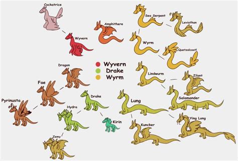 Just a Prey That Likes Plot Too Much | Types of dragons, Mythical creatures art, Creature ...