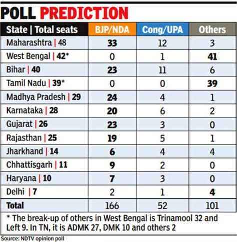 NDA to gain 61 seats in 12 states: Poll | India News - Times of India