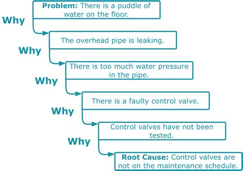 Introduction to Problem Solving Skills | CCMIT