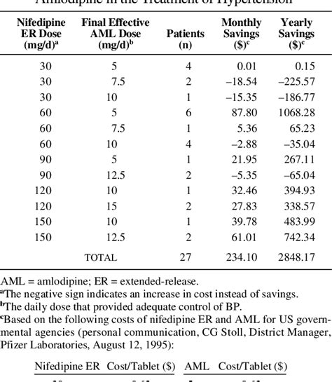 Table 2 from Evaluation of Amlodipine Dosing for Conversion of Nifedipine Extended-Release to ...