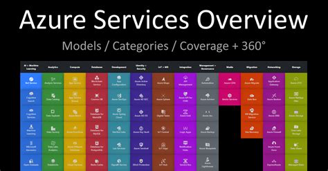 Azure Services Overview