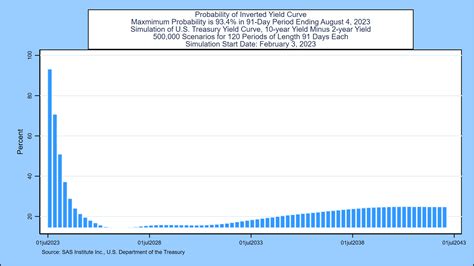 Weekly Forecast, February 3, 2023: Inverted Yield Curve Likely To Persist Through August ...