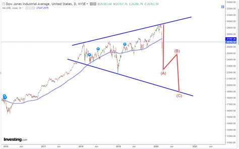 DOW broadening wedge pattern - Rikopedia Research