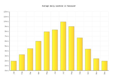 Vancouver Weather averages & monthly Temperatures | Canada | Weather-2-Visit