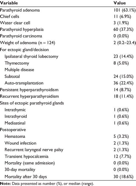 Postoperative pathology and complications | Download Table