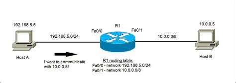 Routing table explained | CCNA