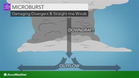 What's the difference between straight-line winds and tornadoes? | AccuWeather