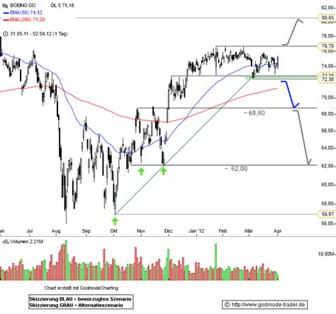 Boeing Stock Price (BA) Chart, Price, Quote, History, Now, Target