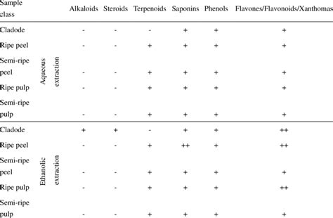 Qualitative phytochemical profile of the C. jamacaru cladode and fruit ...