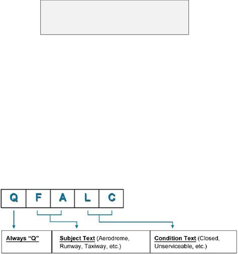 NOTAM Codes and Format