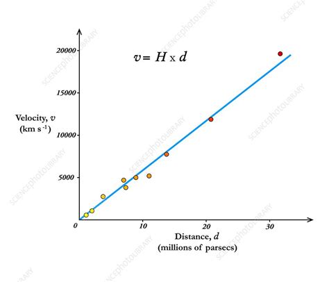 Hubble's Law graph - Stock Image - C007/7595 - Science Photo Library