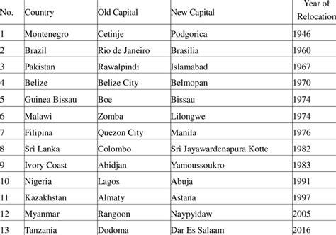 Countries that have relocated their capital cities since World War II | Download Scientific Diagram